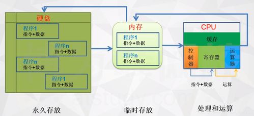 CPU、内存与硬盘 数据处理与存储服务的协同工作流程