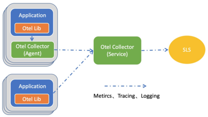SLS兼容OpenTelemetry 构建统一可观测性数据处理与存储的新范式