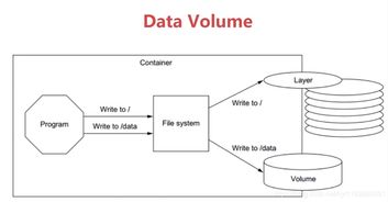 Docker持久化存储与数据共享 构建可靠的数据处理与存储服务