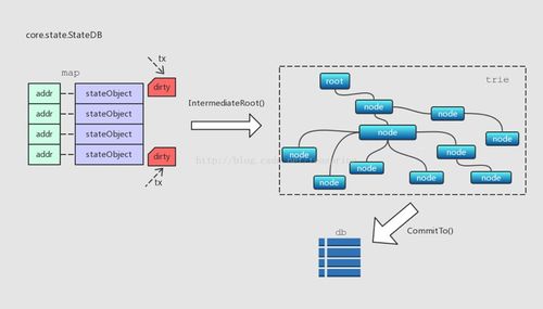 以太坊数据结构与存储分析 构建可信的去中心化数据处理与存储服务