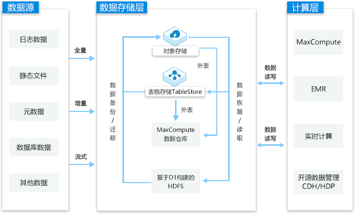 云存储解决方案