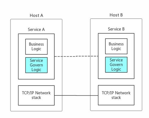 使用Istio治理微服务入门 数据处理和存储服务