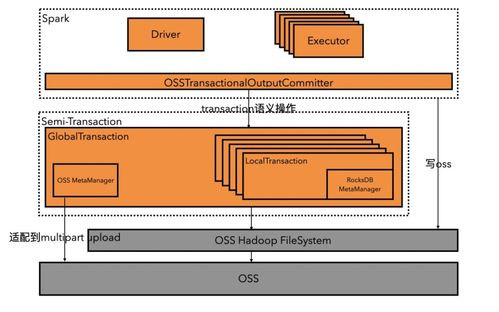 面向对象存储OSS的数据湖分析优化策略