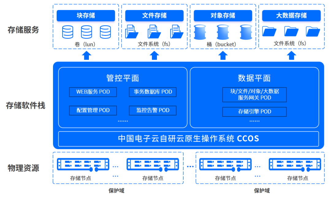 中国电子云发布自研CeaStor海量分布式对象存储 开启数据处理新纪元